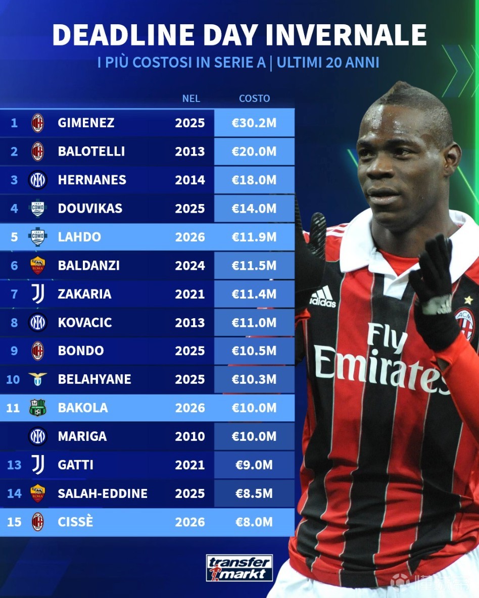 06年以来意甲冬窗截止日最贵交易：米兰3020万欧签圣地亚哥第1