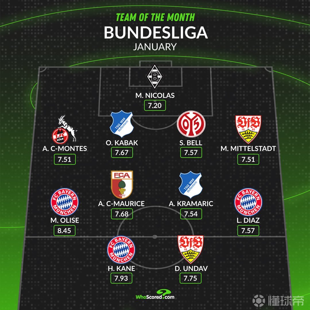 德甲月最佳阵容：凯恩、奥利塞、迪亚斯入选