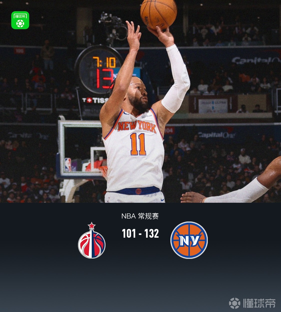 尼克斯132-101轻取奇才取7连胜，布里奇斯23+4+5，布伦森21分