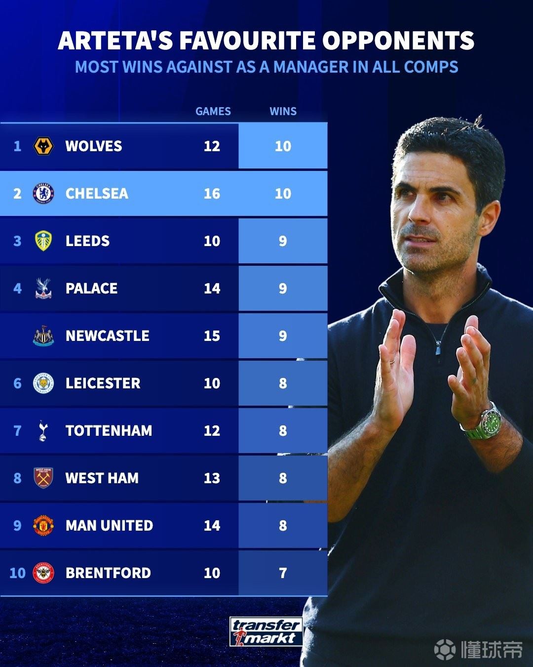 喜欢的对手，切尔西是阿尔特塔赢球最多的球队，16场取得10胜
