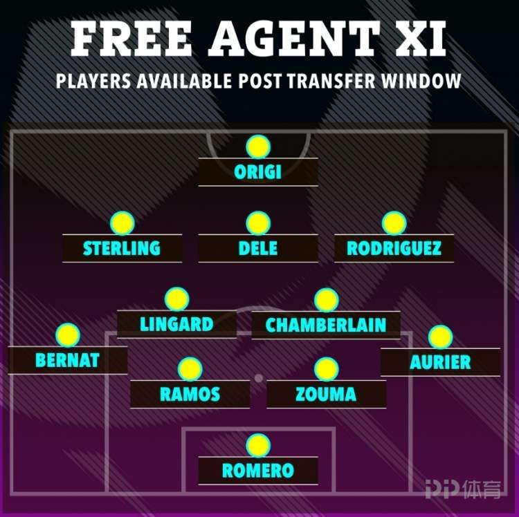 太阳报列自由球员最佳阵：拉莫斯、祖马、J罗在列