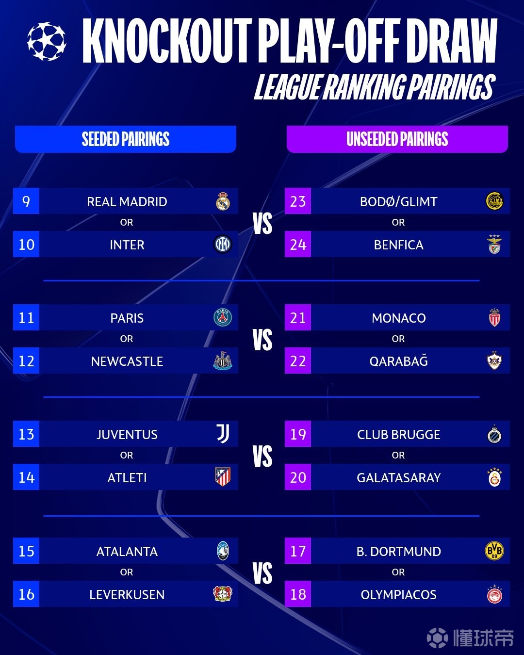 欧冠淘汰赛附加赛抽签19:00进行，皇马、巴黎等球队将确定对手