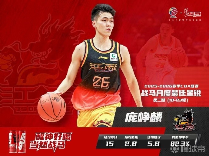 四次单场得分20+，庞峥麟蝉联CBA月度最佳星锐球员