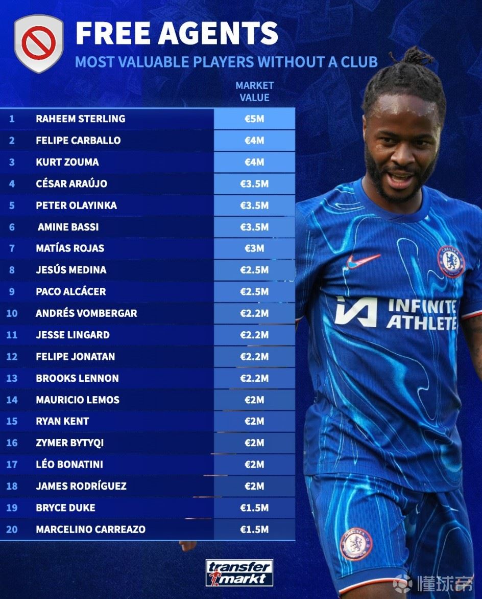 德转列自由球员身价榜：斯特林500万欧第1，林加德、J罗上榜