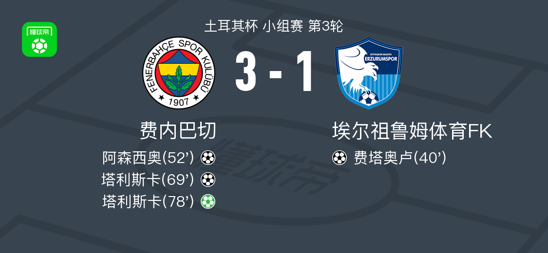 费内巴切3-1逆转埃尔祖鲁姆体育FK，塔利斯卡两球，阿森西奥破门