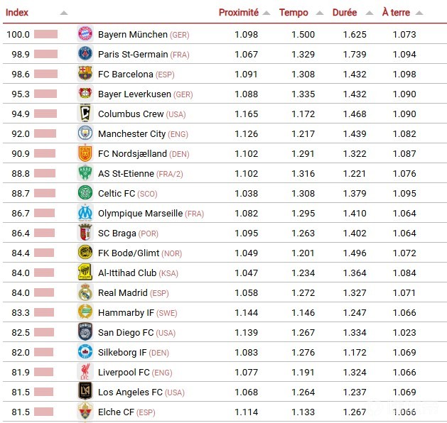 CIES评本赛季最具进攻性球队：拜仁居首，巴黎第二，巴萨第三