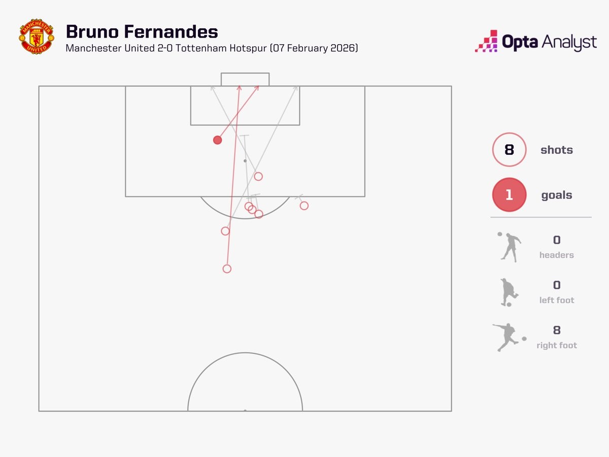 B费英超单场参与14次射门，自2024年10月的萨卡以来最多