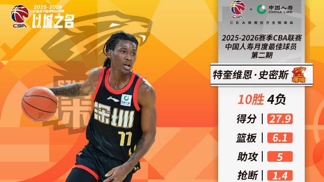 绝对核心，深圳外援史密斯当选CBA第二期月度最佳国际球员