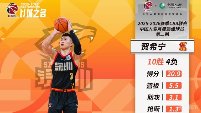 场均20.9分5.5板3.1助，贺希宁当选CBA第二期月度最佳球员