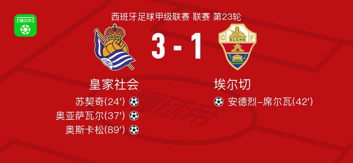 皇家社会3-1埃尔切，奥斯卡松建功，奥亚萨瓦尔破门