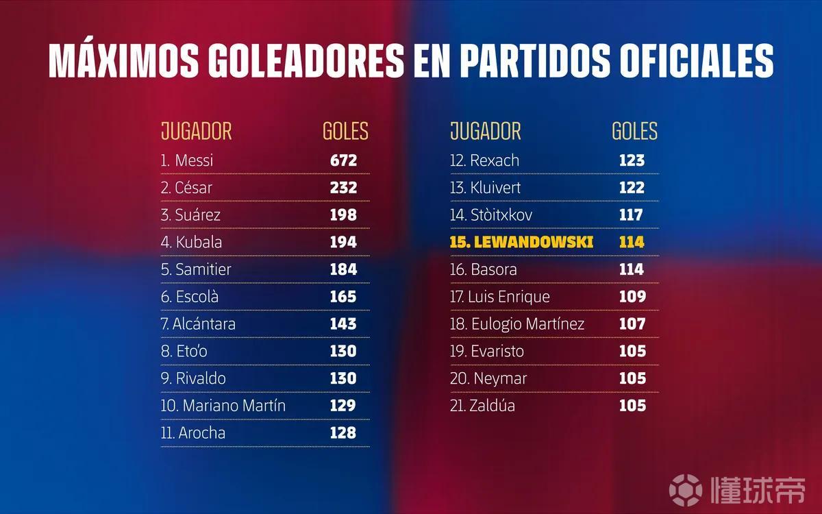 114球，莱万升至巴萨队史射手榜第15位