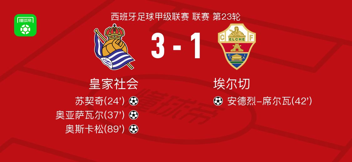 皇家社会3-1埃尔切，奥斯卡松建功，奥亚萨瓦尔破门
