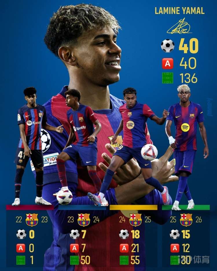 40球40助！18岁亚马尔为巴萨出战136场比赛参与80球