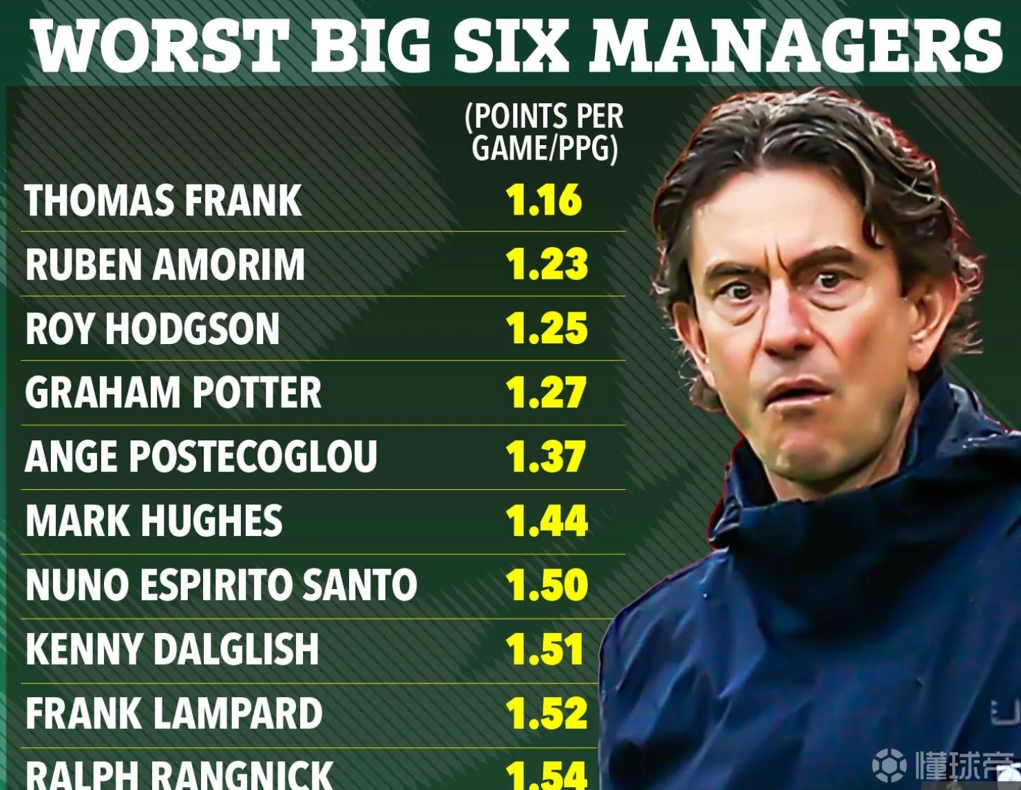 英超史上最差Big6正式主帅？弗兰克场均1.16分比阿莫林少