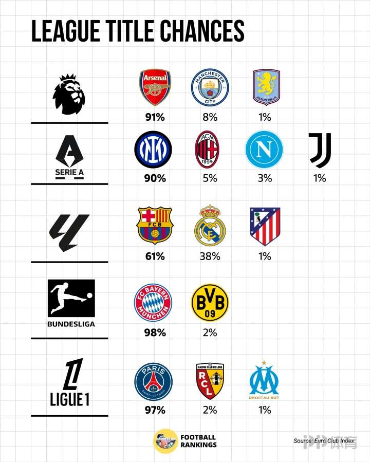 五大联赛夺冠概率：阿森纳91%、国米90%、拜仁98%