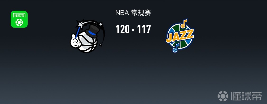 魔术120-117逆转爵士，班凯罗23+7+8，马尔卡宁27+7，杰克逊首秀22分