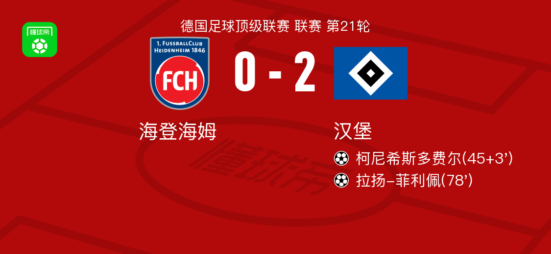 汉堡2-0海登海姆，柯尼希斯多费尔建功，拉扬-菲利佩锦上添花