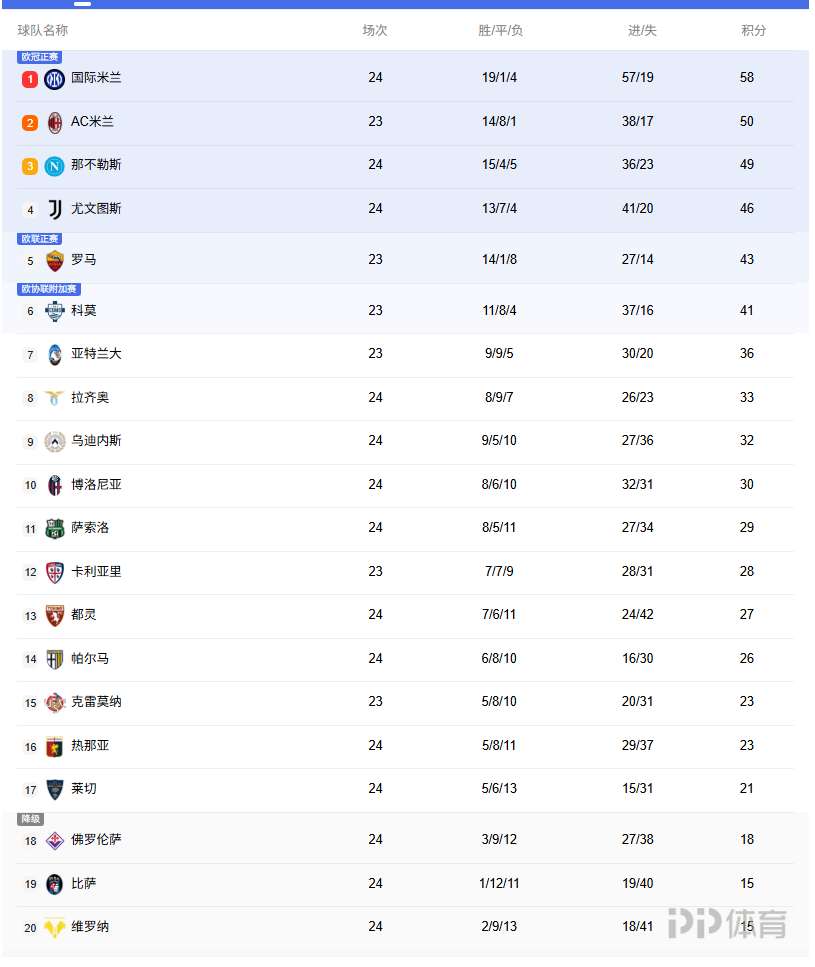 意甲积分榜：国米先赛领先AC米兰8分，尤文第四领先罗马3分