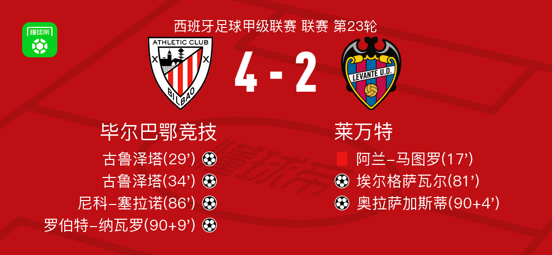 毕尔巴鄂竞技4-2莱万特，古鲁泽塔双响，罗伯特-纳瓦罗建功