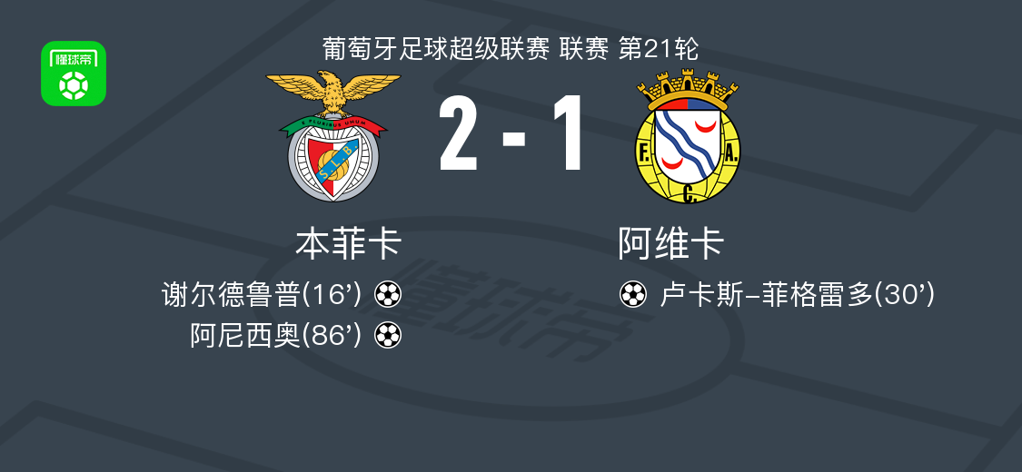 本菲卡2-1阿维卡,阿尼西奥、谢尔德鲁普破门