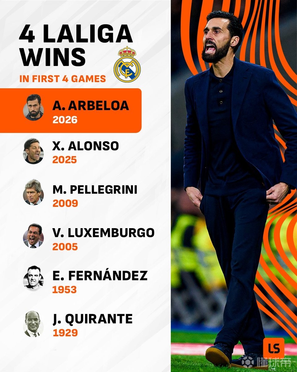 执教皇马前四场西甲全胜，阿韦洛亚成队史第六人