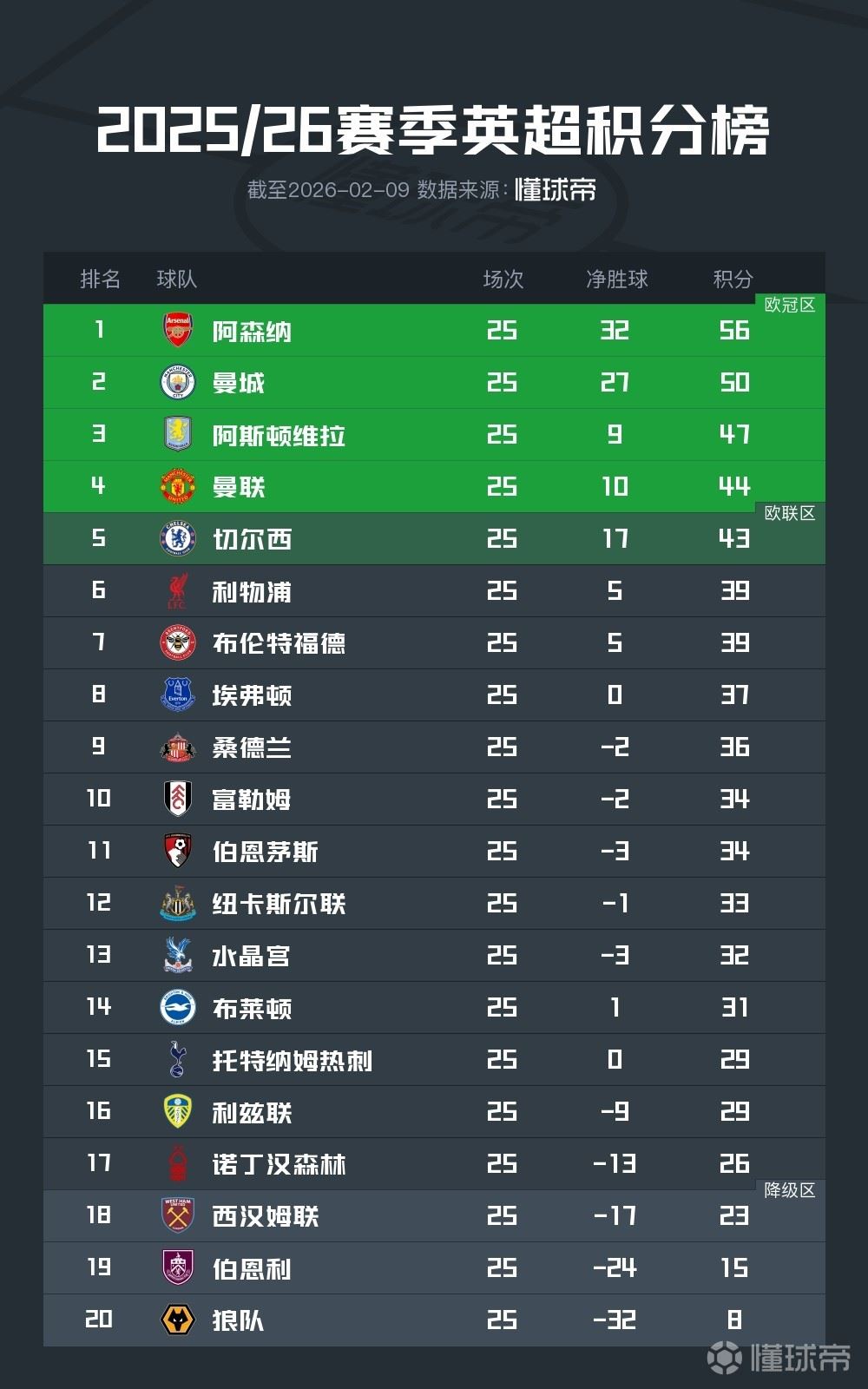 英超积分榜：阿森纳仍6分领跑，利物浦已落后前五4分