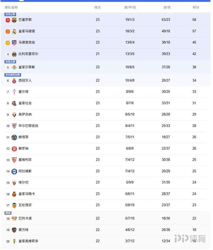 西甲积分榜：皇马联赛7连胜距巴萨1分，马竞输球落后榜首13分