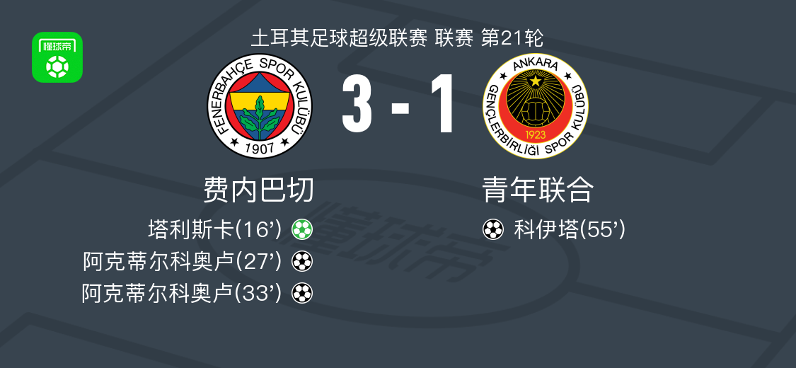 费内巴切3-1青年联合，阿克蒂尔科奥卢双响，塔利斯卡点射
