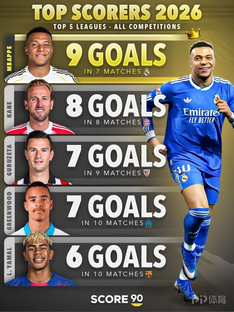 五大联赛球员2026年各项赛事进球榜：姆巴佩9球领跑