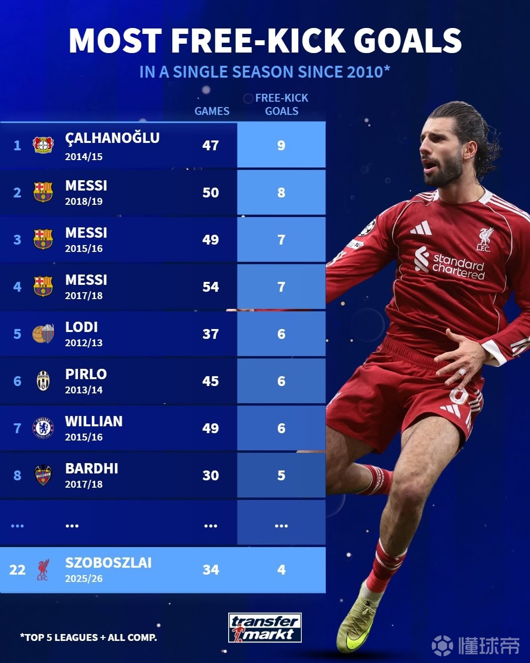 2010年来单赛季任意球进球榜：恰尔汗奥卢居首，梅西三度上榜