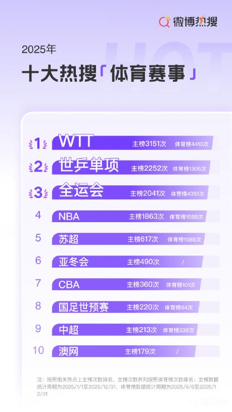 2025微博体育赛事十大热搜:苏超第5,国足世预赛第8