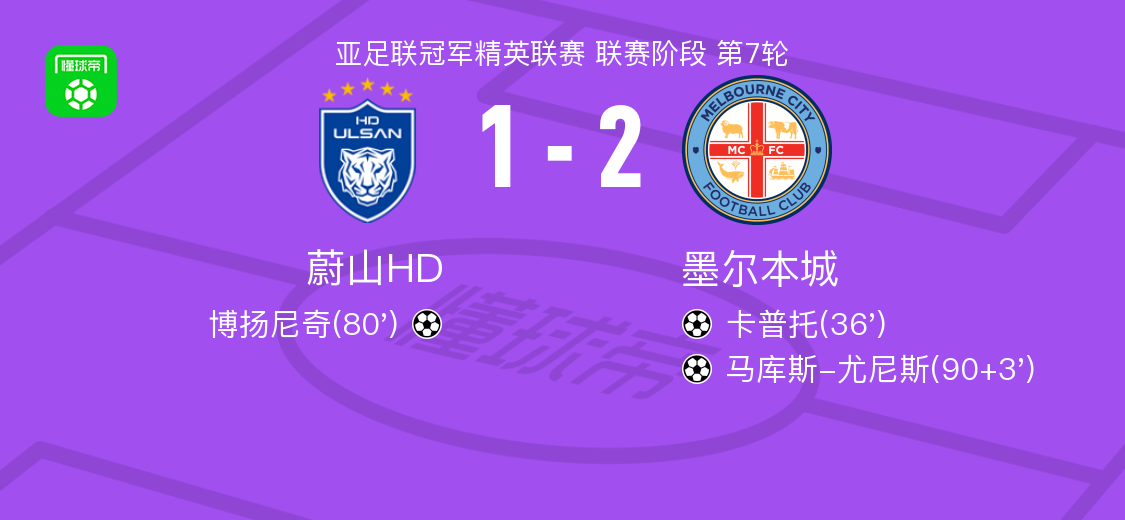 墨尔本城2-1蔚山HD，马库斯-尤尼斯1传1射，卡普托破门