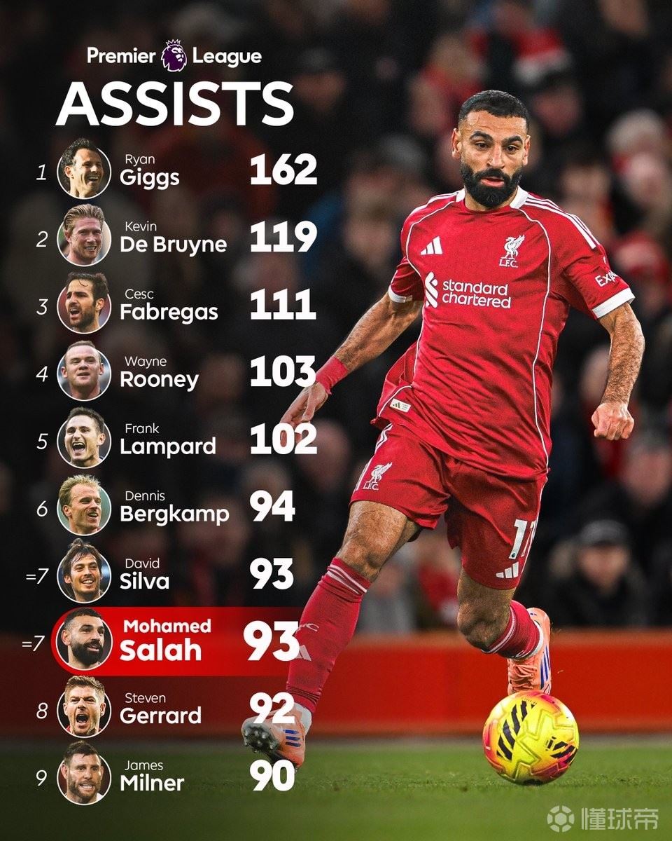 93次超越杰拉德、追平D席，萨拉赫升至英超历史助攻榜第六位