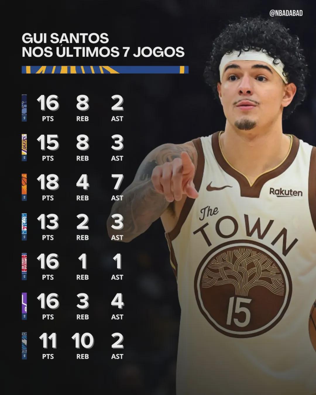 55号秀!场均15+5+3!恭喜勇士捡到宝了