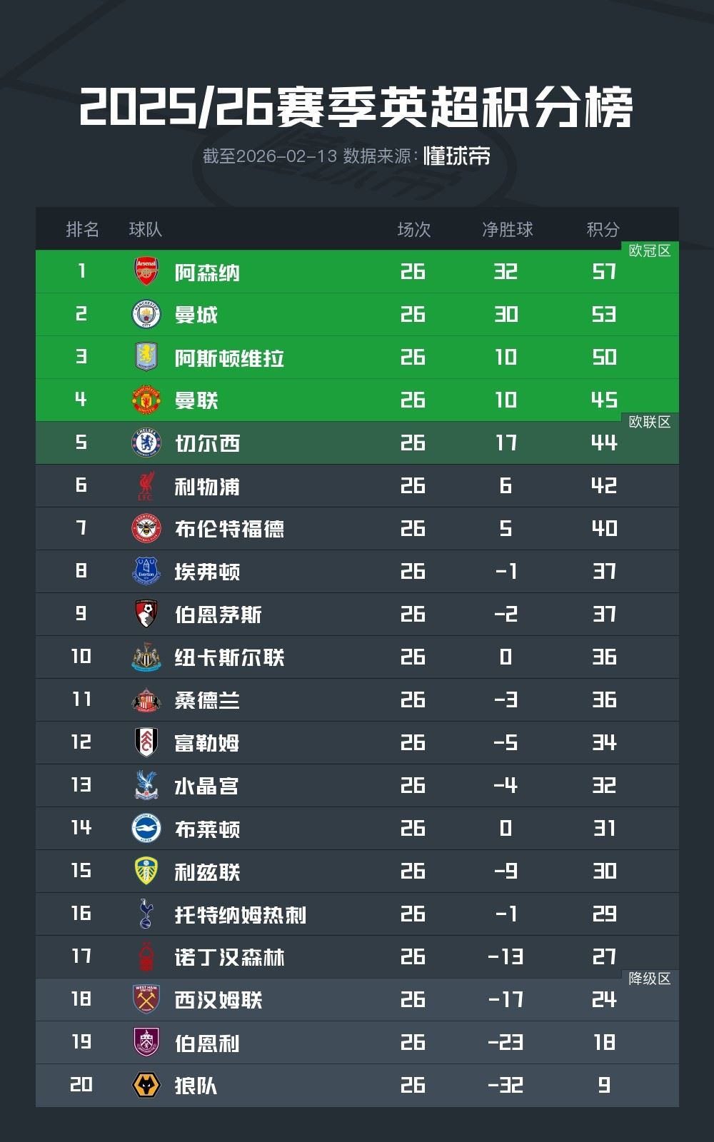 英超积分榜：阿森纳领先优势缩至4分，利物浦落后前五2分