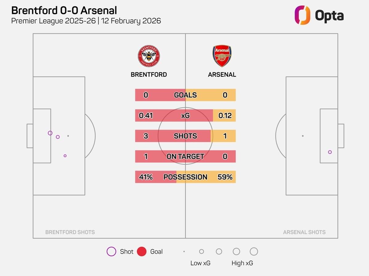仅4次,小蜜蜂vs阿森纳为本赛季英超射门次数第二少的上半场