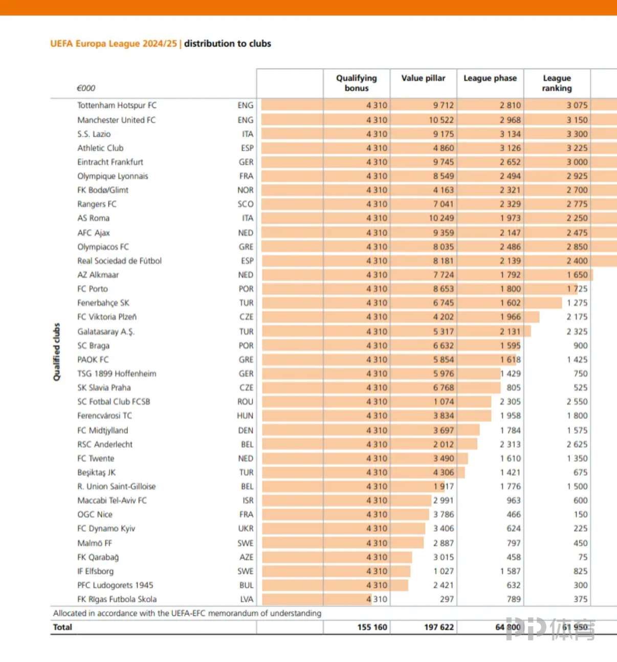 欧联总奖金：冠军热刺获4136万欧，曼联3640万欧