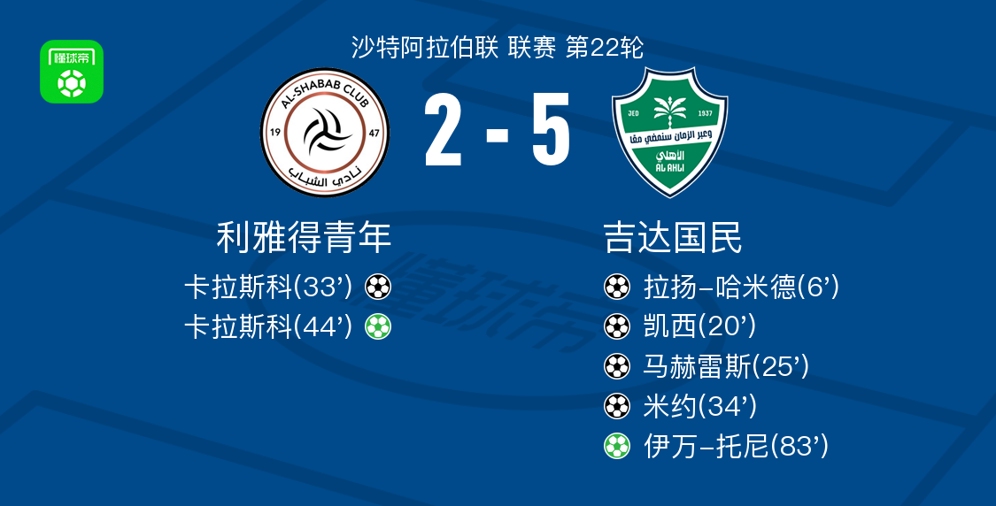 吉达国民5-2大胜利雅得青年,伊万-托尼点射、米约破门