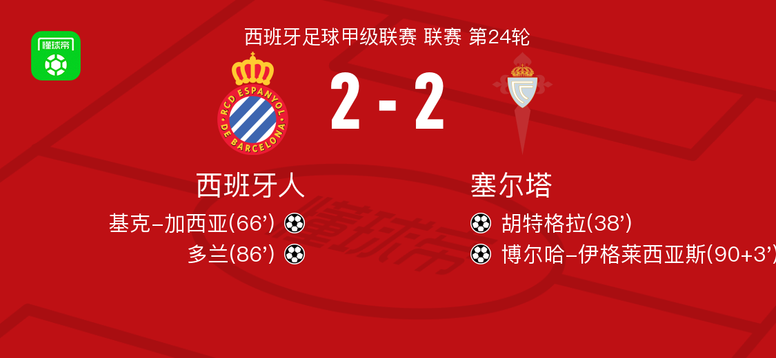 西班牙人2-2塞尔塔，胡特格拉破僵，博尔哈-伊格莱西亚斯扳平比分