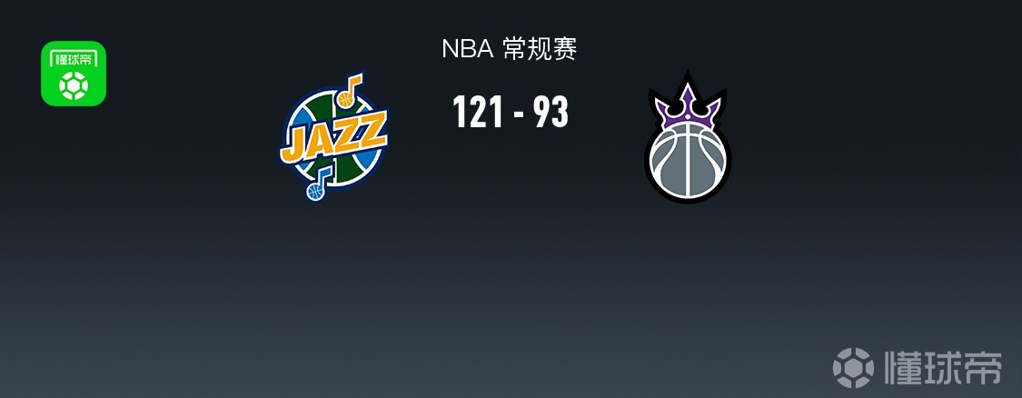 爵士121-93送国王14连败，杰克逊23分，马尔卡宁19分，德罗赞20分