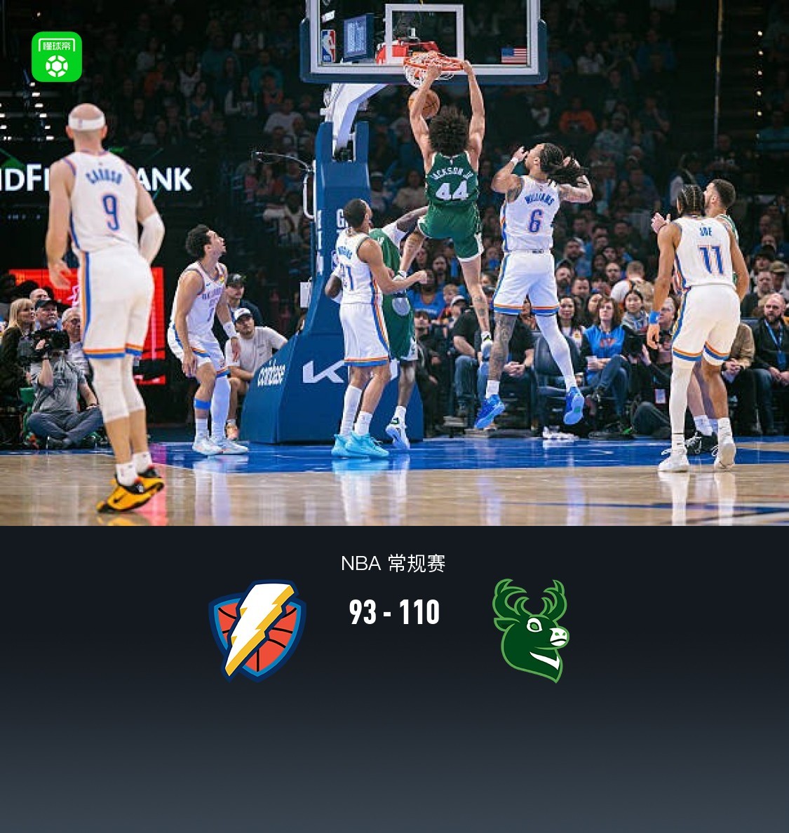 雄鹿110-93大胜雷霆，迪昂19+11+6+4帽弑旧主，霍姆格伦16+13