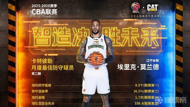 内线大闸，辽宁外援莫兰德当选CBA第二期月度最佳防守球员