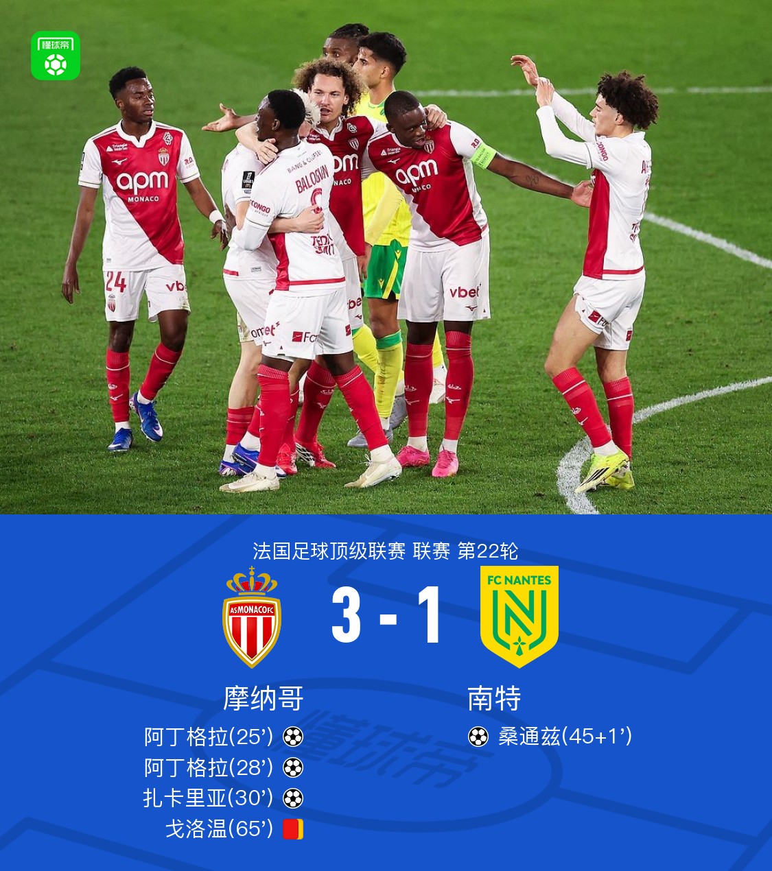 十人摩纳哥3-1南特，阿丁格拉双响，扎卡里亚破门，戈洛温染红