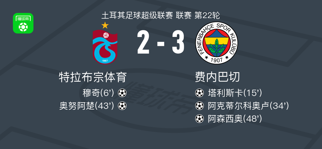 费内巴切3-2逆转特拉布宗体育,阿森西奥传射,阿克蒂尔科奥卢1射1传
