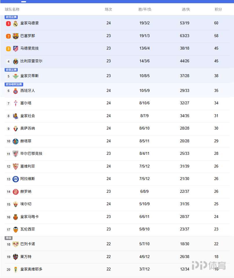 西甲积分榜：皇马联赛8连胜暂2分领跑，巴萨将战赫罗纳