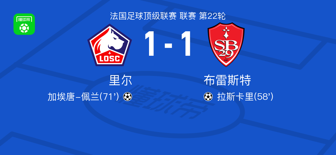 里尔1-1布雷斯特,拉斯卡里先拔头筹,加埃唐-佩兰救主