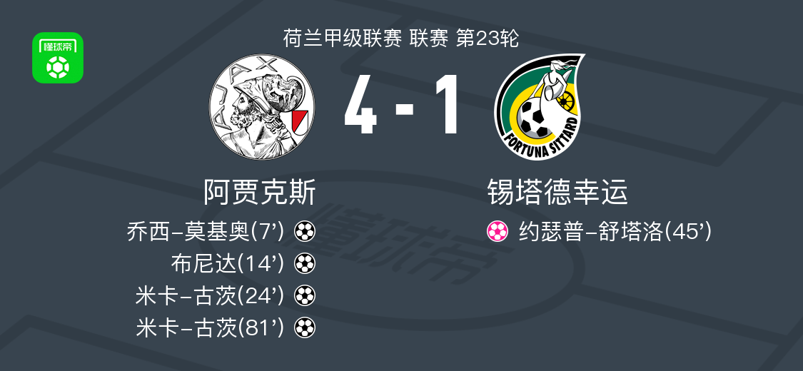 阿贾克斯4-1大胜锡塔德幸运，米卡-古茨梅开二度，布尼达破门