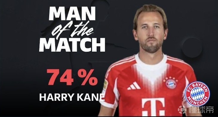 梅开二度，凯恩当选拜仁客战不莱梅全场最佳球员
