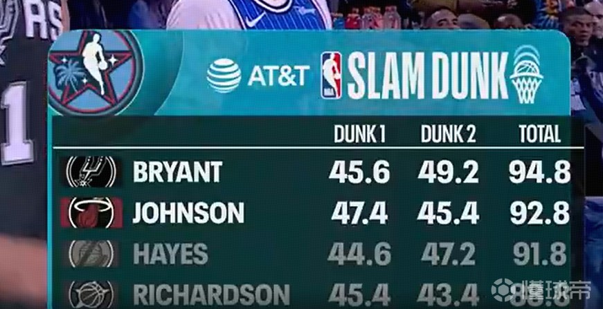 扣篮大赛预赛:卡特-布莱恩特、凯沙德-约翰逊晋级决赛