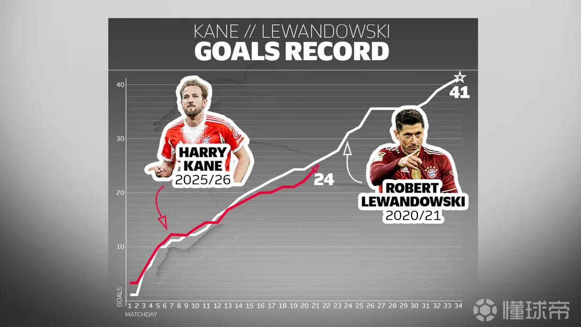 凯恩本赛季至今已打入24球。那个令人难忘的2020/21赛季